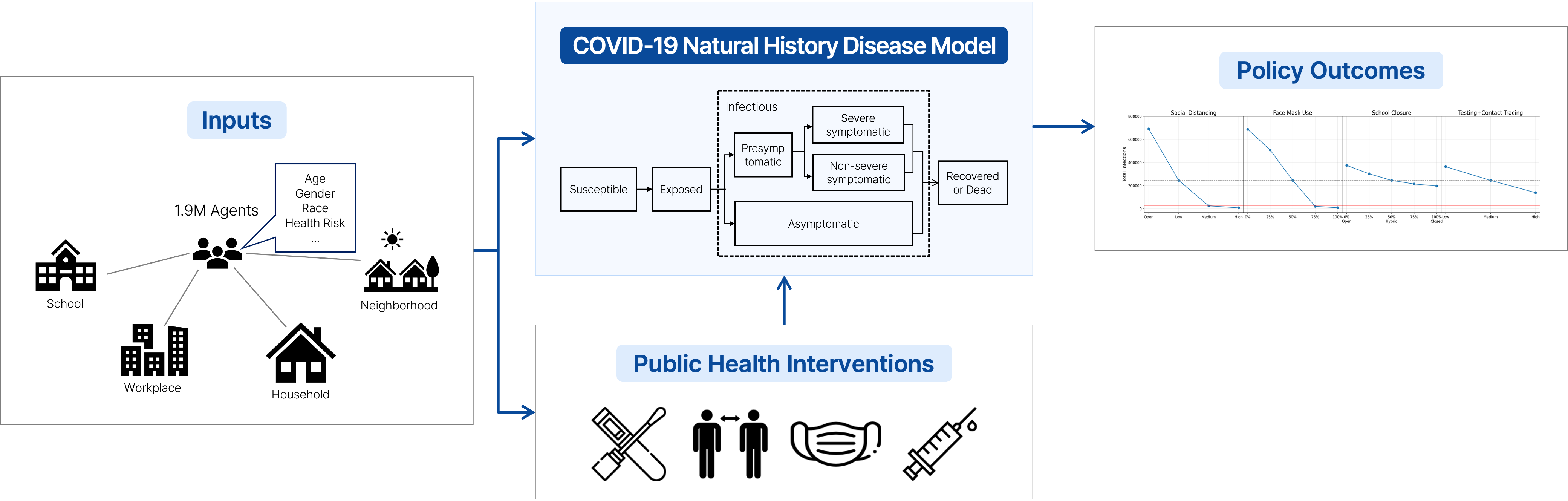 Agent-based simulation of infectious disease policy