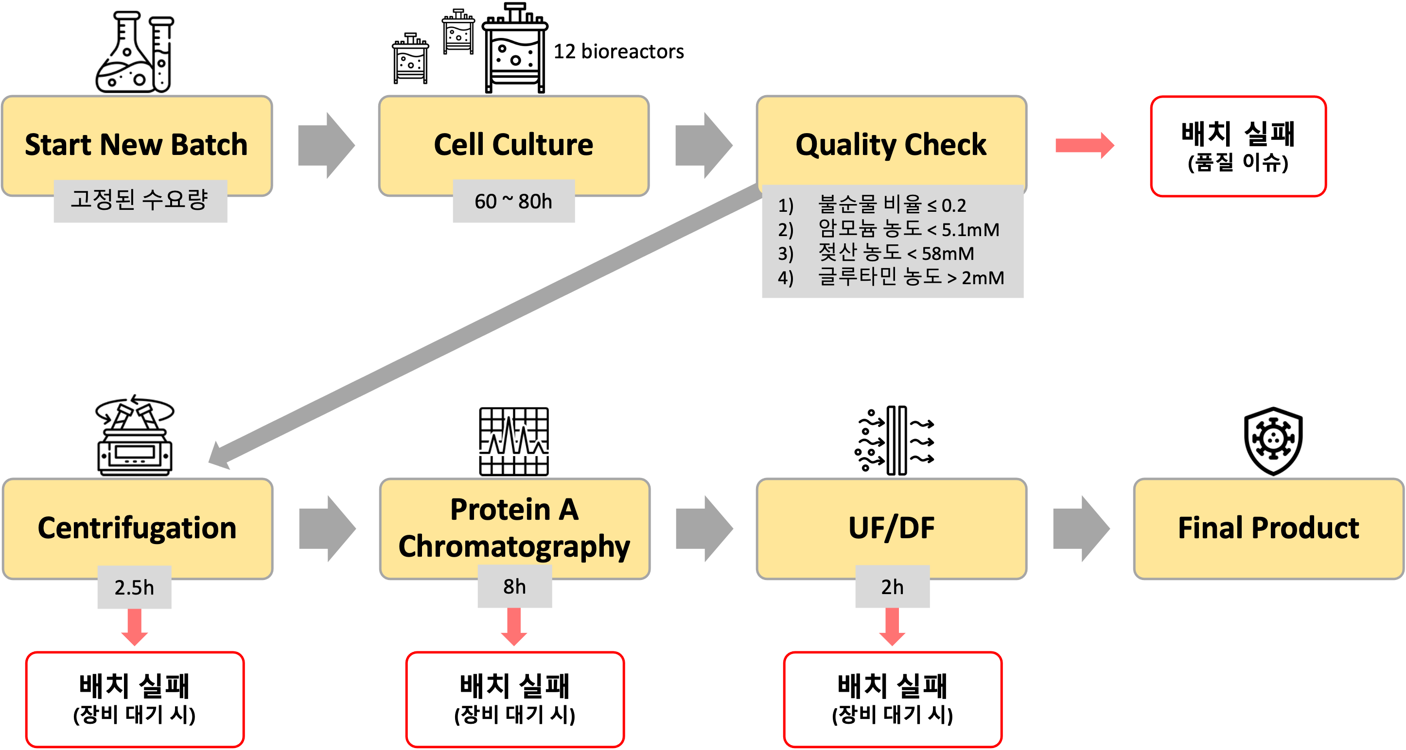 Discrete-event simulation of a biomanufacturing process